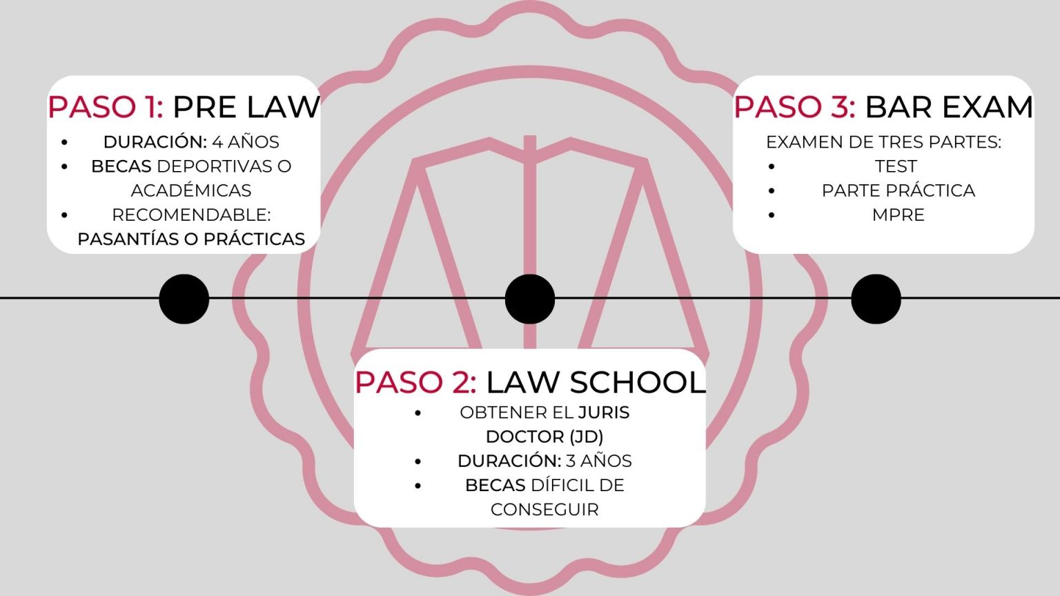 DERECHO EN USA: 3 PASOS PARA CONSEGUIRLO